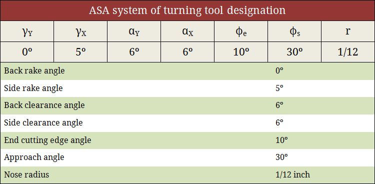 ASA system of turning tool designation