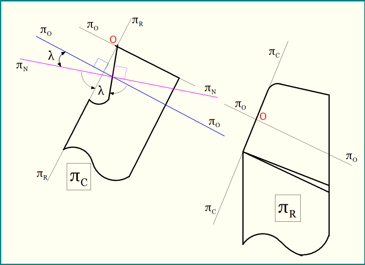 Angle between orthogonal plane and normal plane in cutting tool - inclination angle