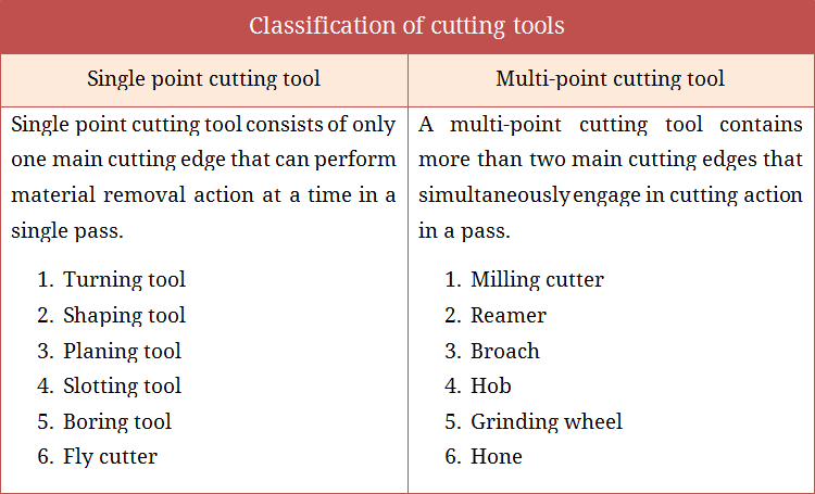 Classification of cutting tools - single point and multi point
