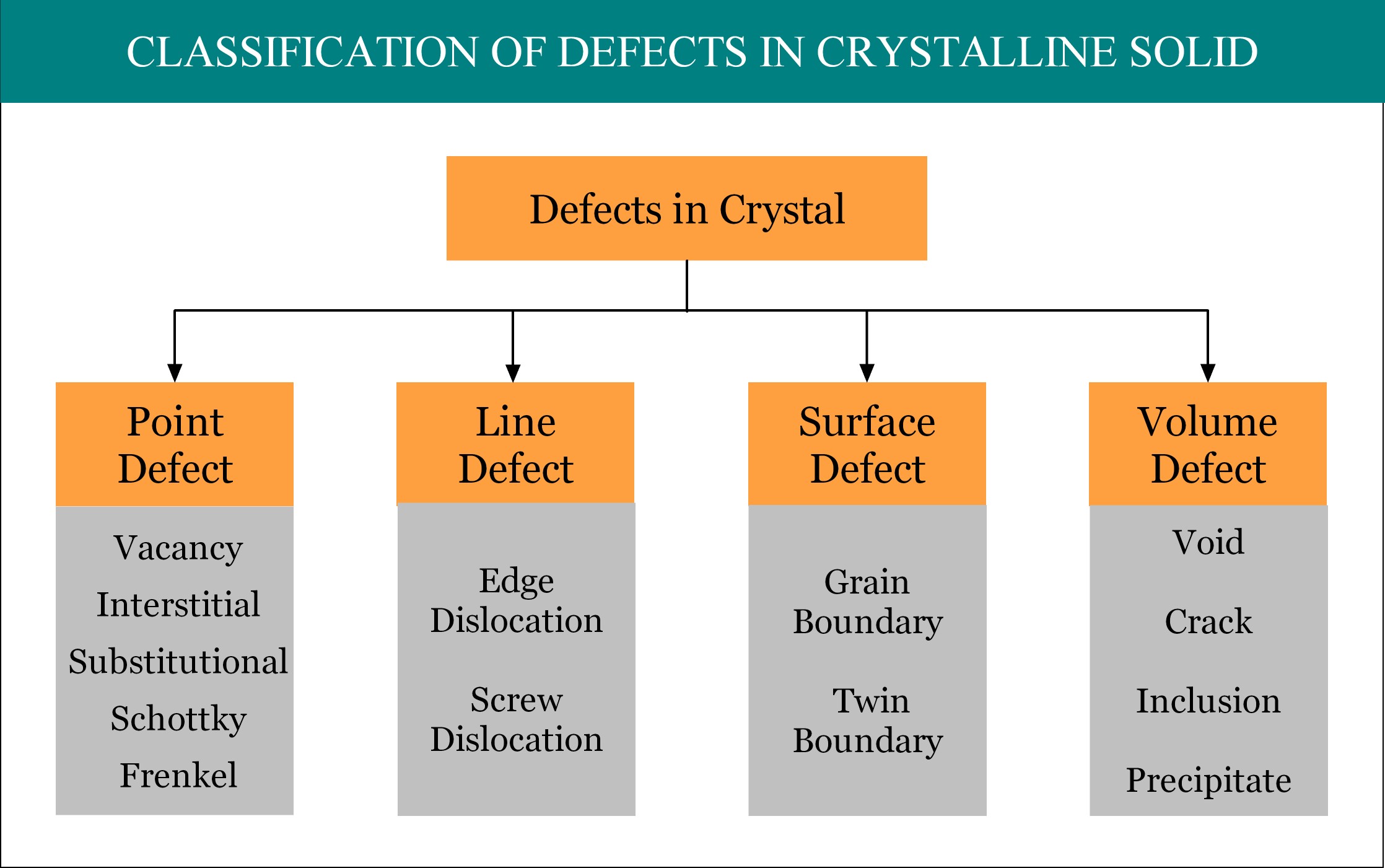 Classification of defects in crystalline solid