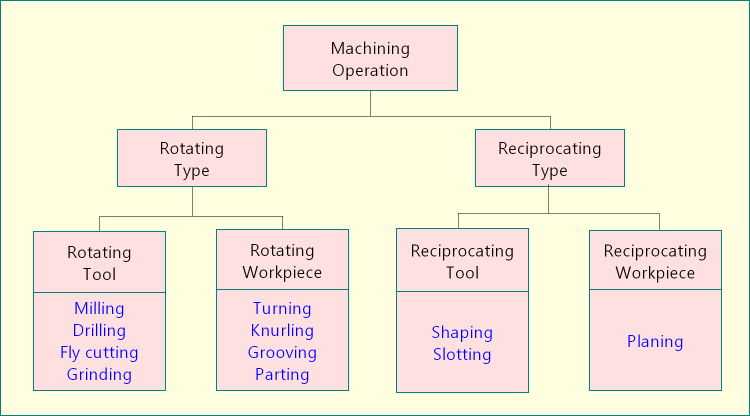 Classification of machining operations – rotational or reciprocating
