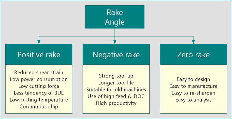 Classification of rake angles - positive rake, negative rake, and zero rake