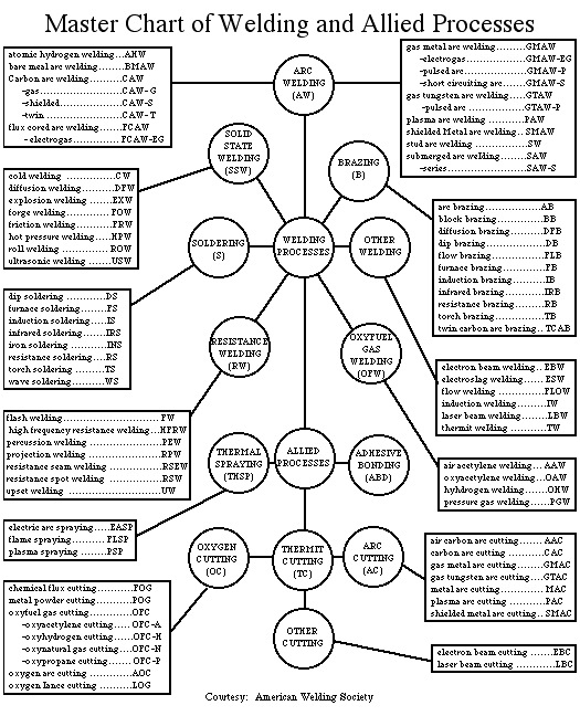 Classification of welding processes provided by American Welding Society