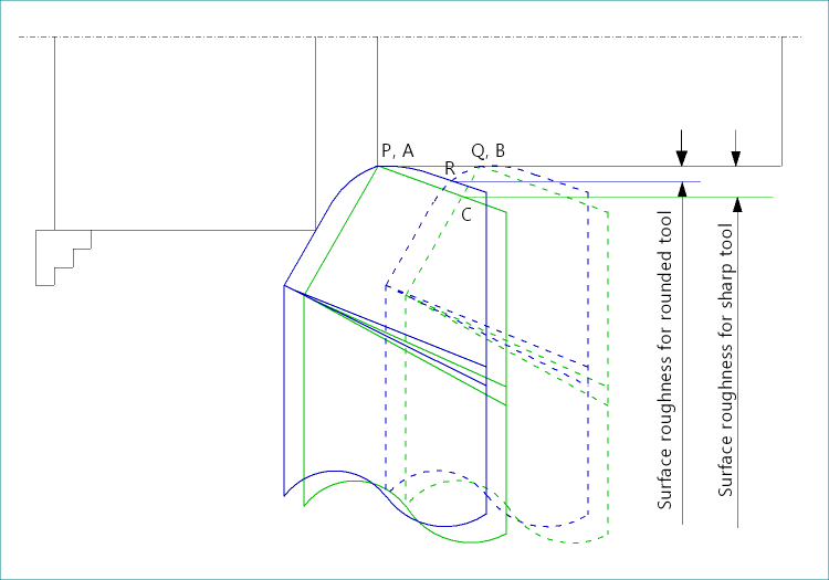 Compare between rounded tool and sharp tool