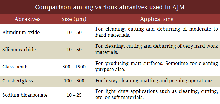 Comparison among various abrasives used in AJM