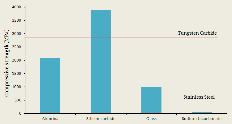 Compressive strength comparison for various abrasives used in AJM