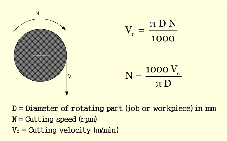 Conversion from cutting velocity to cutting speed