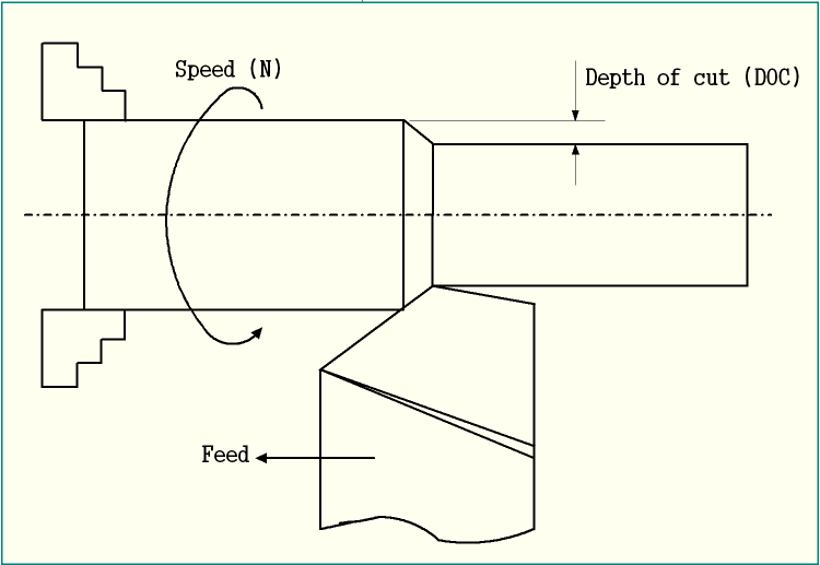 Cutting speed, feed rate and depth of cut in schematic diagram of turning operation
