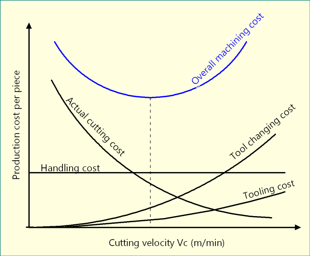 Optimum Velocity Tool Life For Minimum Production Cost In Machining