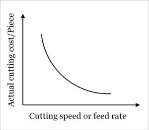Economics of machining - Variation of cutting cost with speed or feed