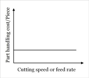 Economics of machining - Variation of part handling cost with speed or feed