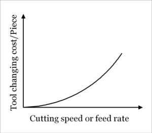 Economics of machining - Variation of tool changing cost with speed or feed