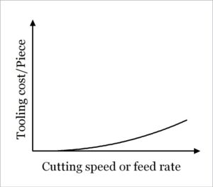 Economics of machining - Variation of tooling cost with speed or feed