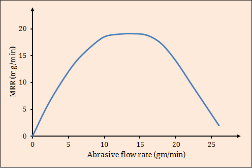 Effect of abrasive flow rate on MRR in AJM