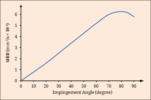 Effect of impingement angle on material removal rate in AJM