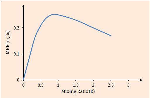 Effect of mixing ratio on MRR in AJM