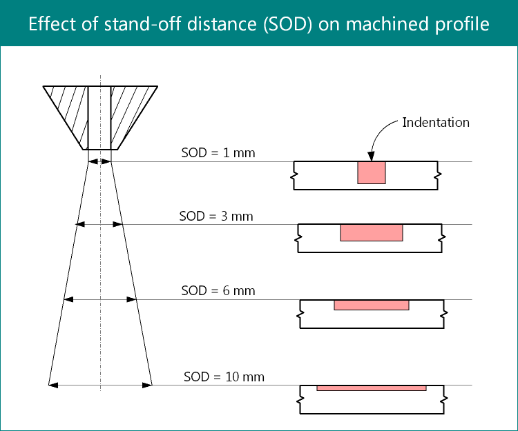 Effect of stand-off distance on machined profile