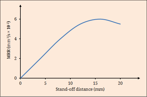 Effect of stand-off distance on material removal rate in AJM