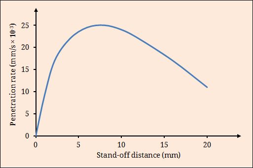 Effect of stand-off distance on penetration depth in AJM