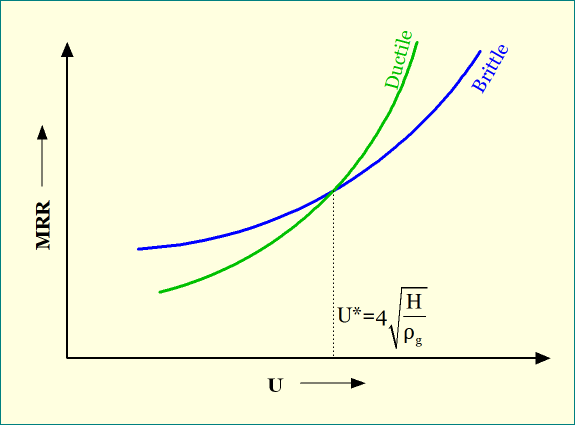 Equal MRR for ductile and brittle materials in AJM