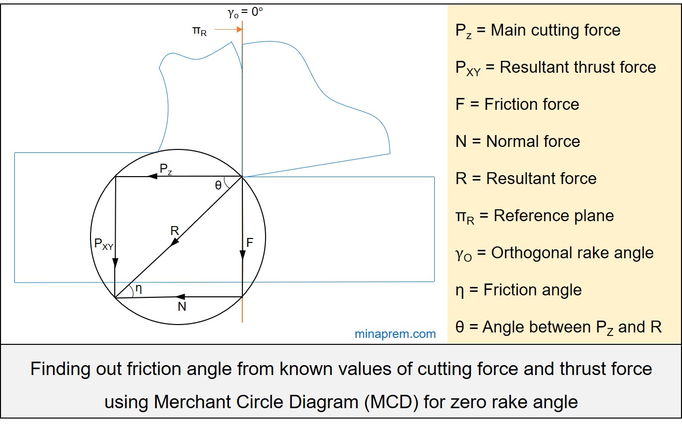 Finding out friction angle from known values of cutting force and thrust force using Merchant Circle Diagram (MCD) for zero rake angle