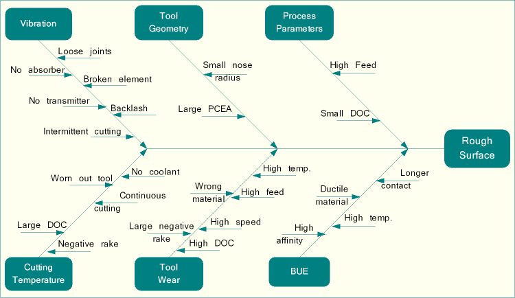 Fish-bone diagram for sources of surface roughness in machining