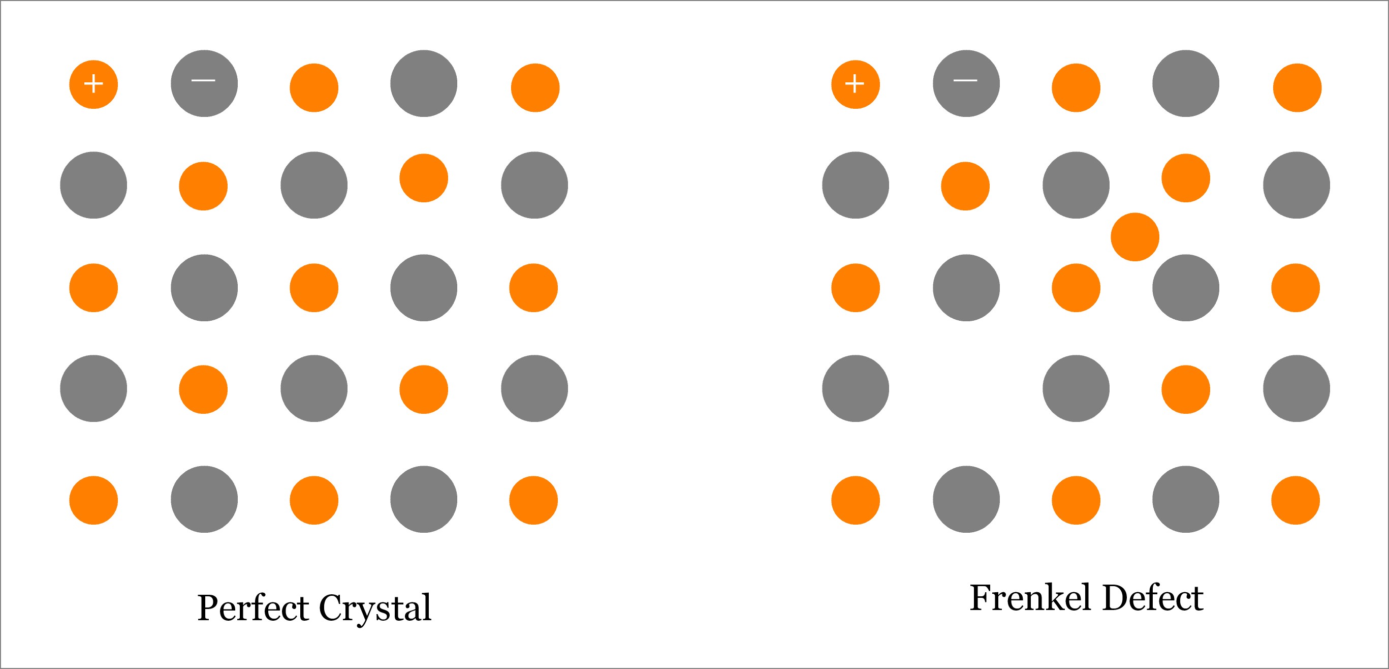 Frenkel Defect - Point Defect - Defects in Ionic Solid