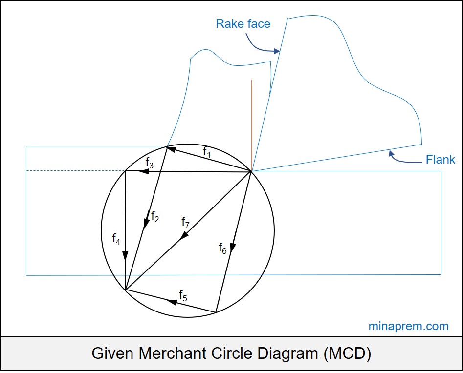 Given Merchant Circle Diagram (MCD)