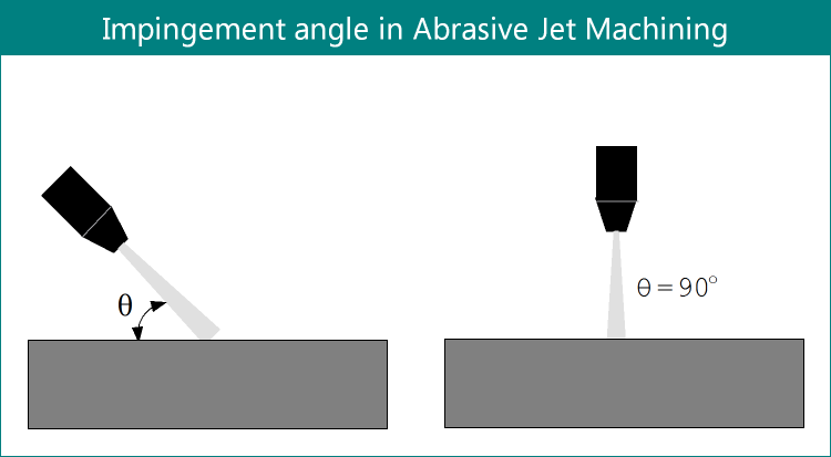 Impingement angle in Abrasive Jet Machining