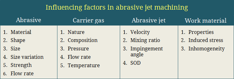 Influencing factors in abrasive jet machining