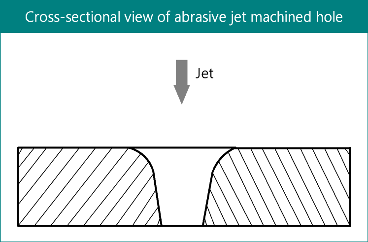 Kerf geometry of an abrasive jet machined hole