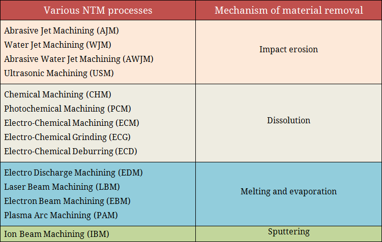 Mechanism of material removal in various NTM processes