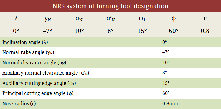 NRS system of turning tool designation