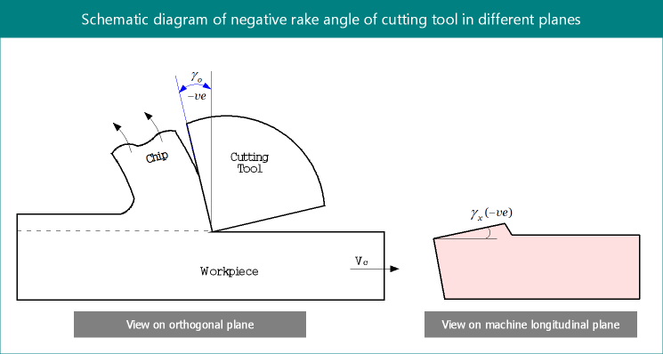 Negative rake angle in cutting tool