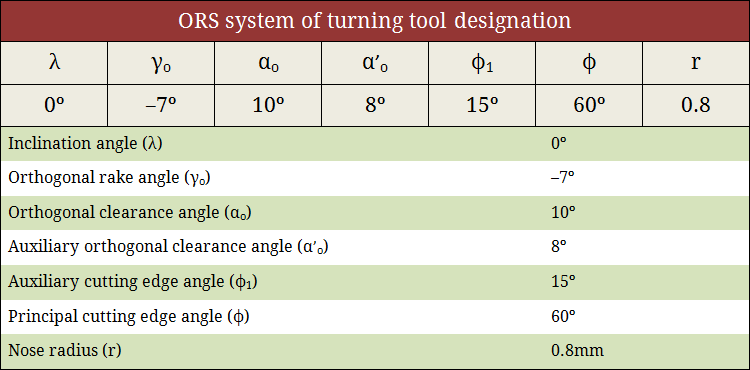 ORS system of turning tool designation