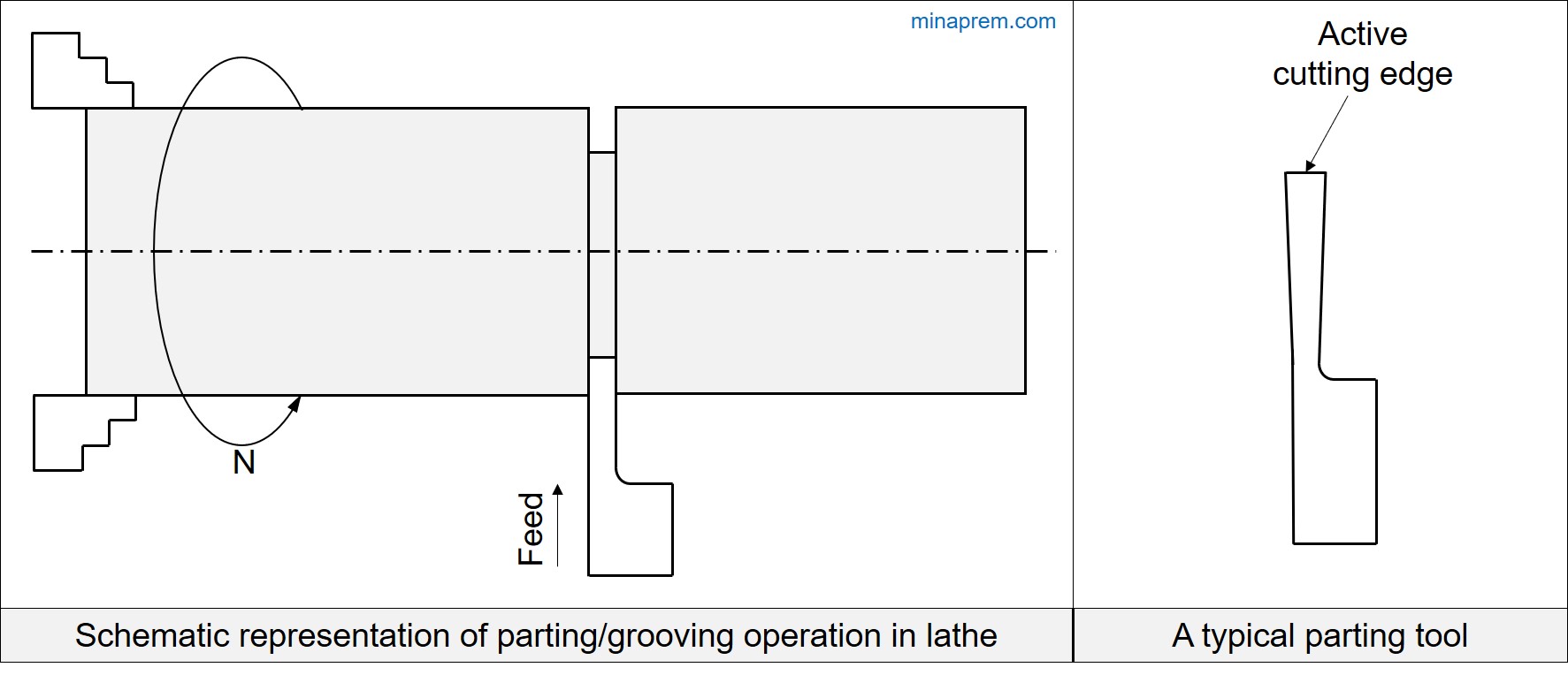 Why Parting Tool Is A Single Point Cutting Tool