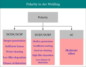 Difference Between Straight Polarity and Reverse Polarity in Arc Welding