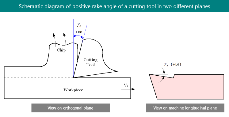 Positive rake angle in cutting tool