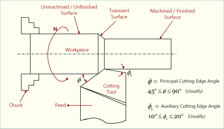 Principal cutting edge angle (PCEA) of the turning tool