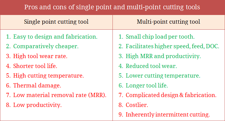 Pros and cons of single point and multi-point cutting tools