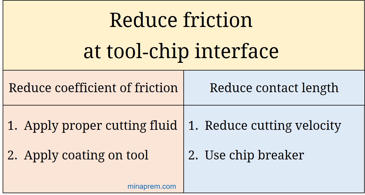 Reduce friction at the tool‐chip interface