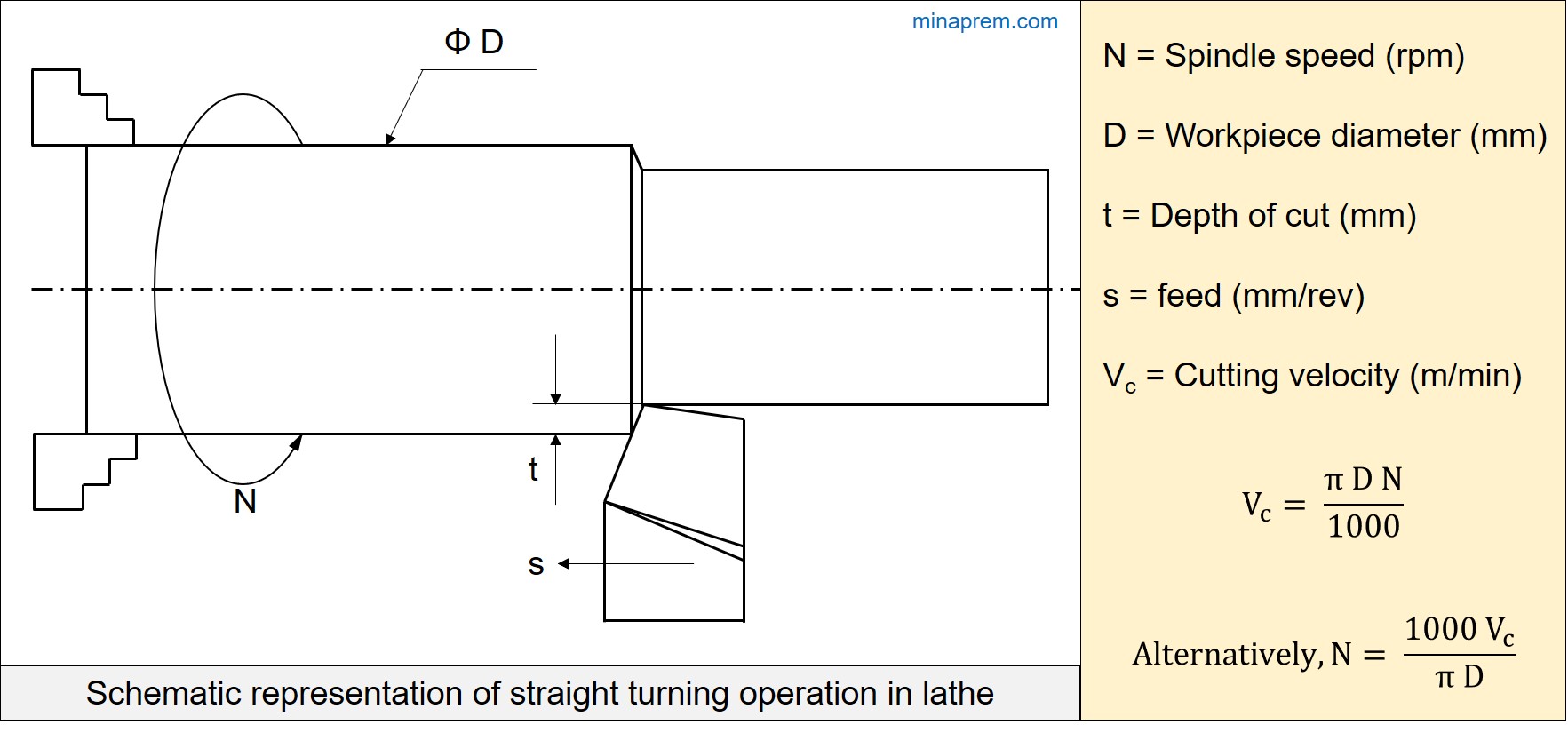 Relation between cutting velocity and spindle speed in straight turning