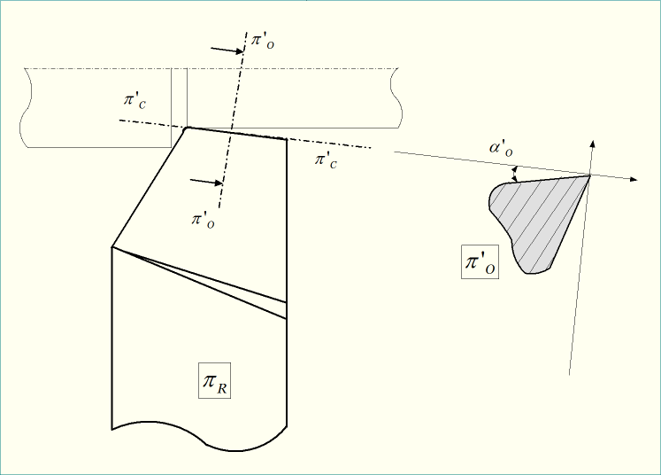 Representation of auxiliary plane angles in ORS system of tool designation.