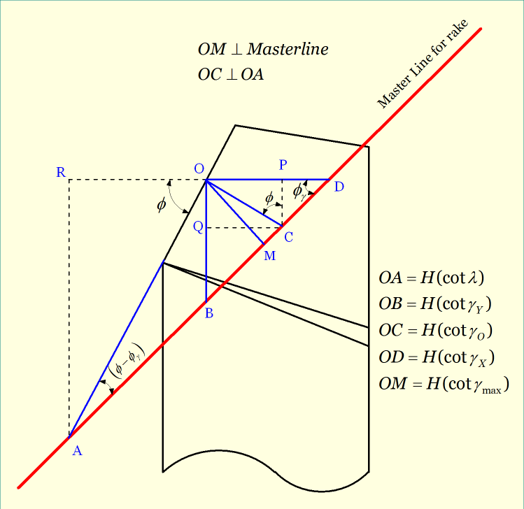 Representation of maximum rake angle and setting angle for rake