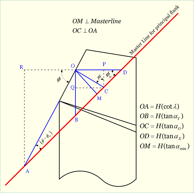 Representation of minimum clearance angle and setting angle for principal flank