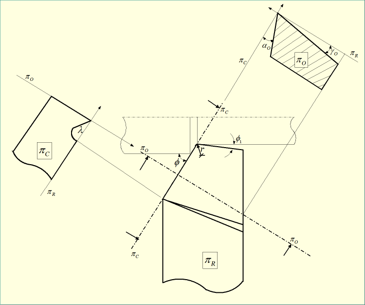 Representation of tool angles in ORS system of tool designation.