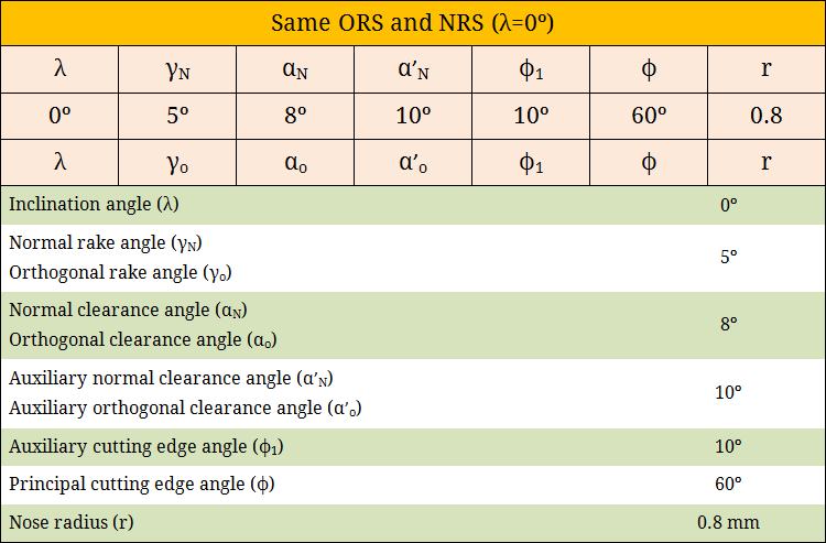 Same ORS and NRS Tool Nomenclature