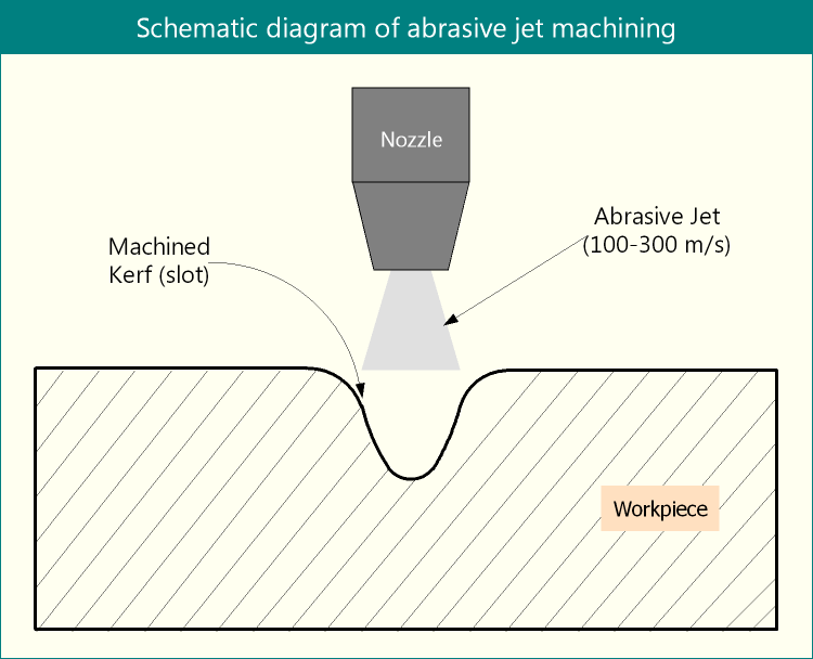 Schematic diagram of abrasive jet machining