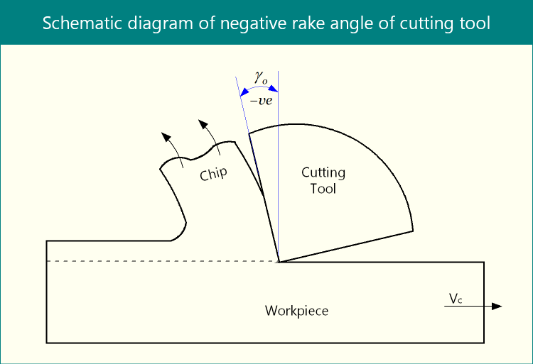 Schematic diagram of negative rake angle in cutting tool