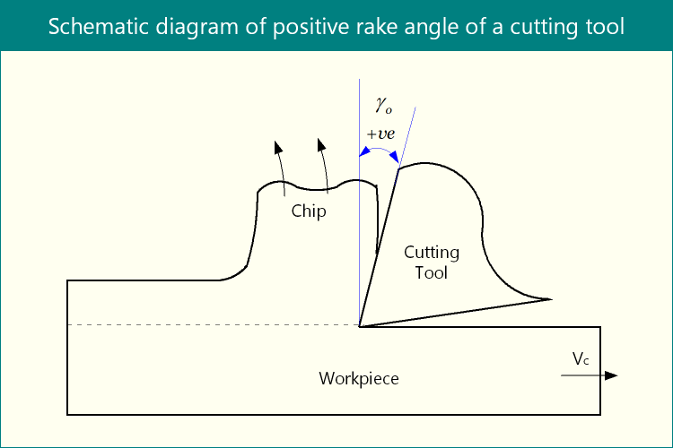 Schematic diagram of positive rake angle in cutting tool